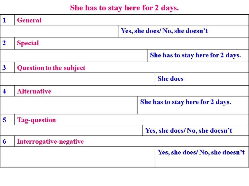 She has to stay here for 2 days.